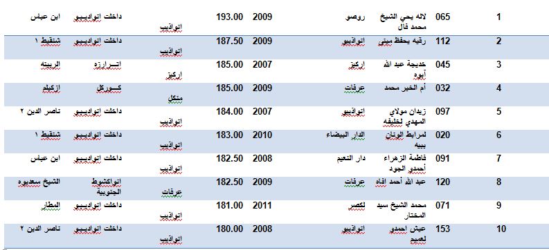 نواذيبو تتصدر قوائم الناجحين في المسابقة 