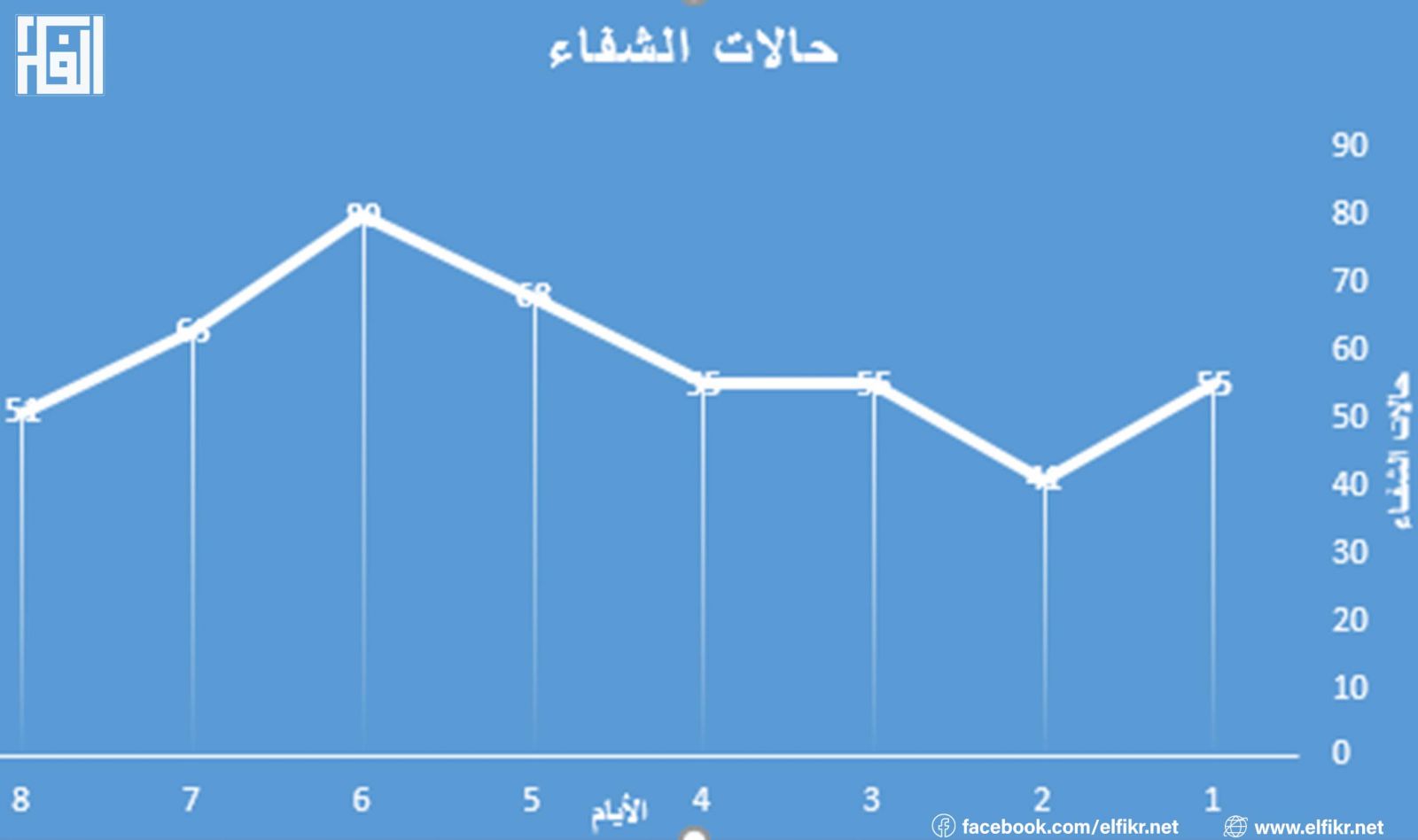 النمنحنى رقم 3: حالات الشفاء