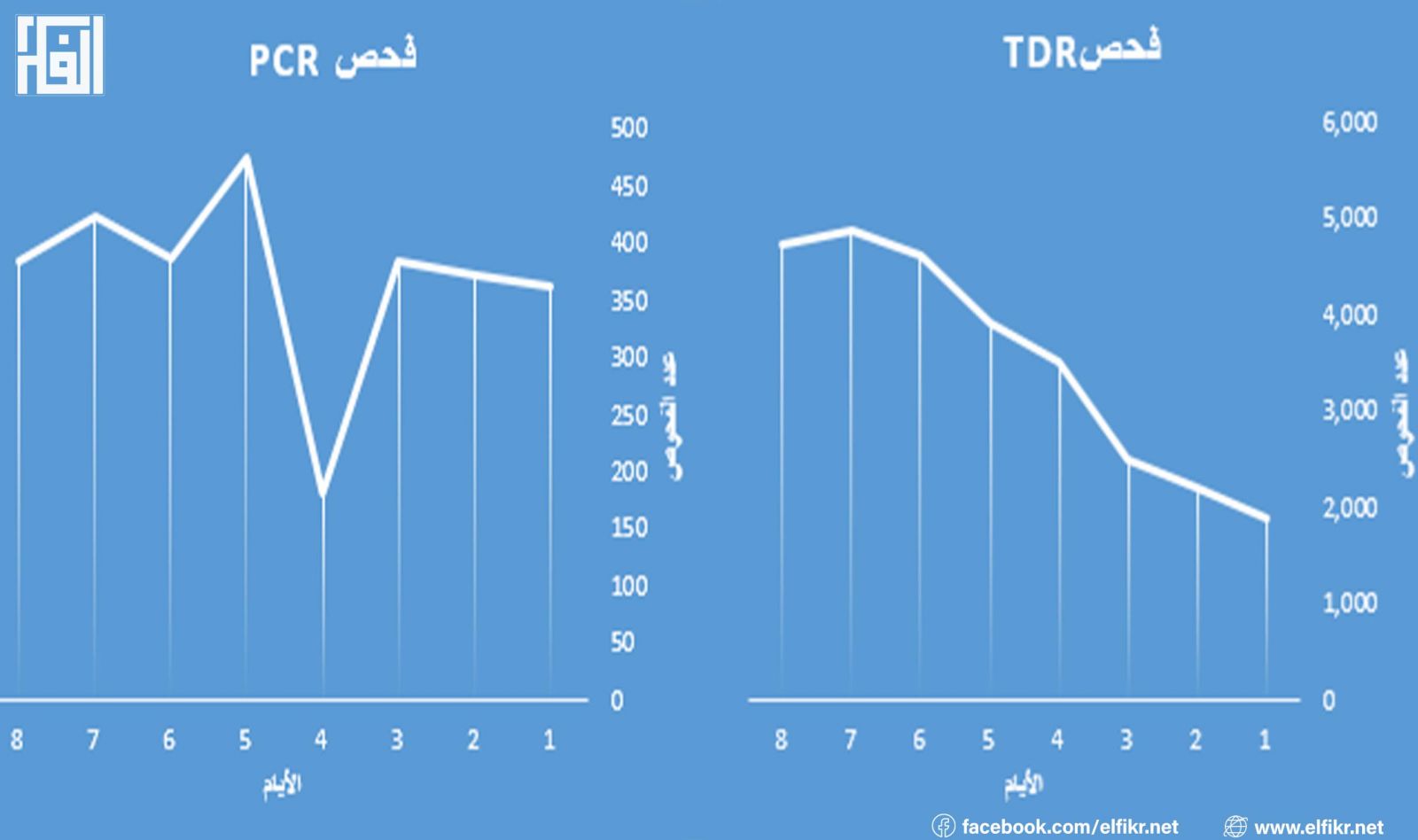 المنحنى رقم4: الفحوصات 