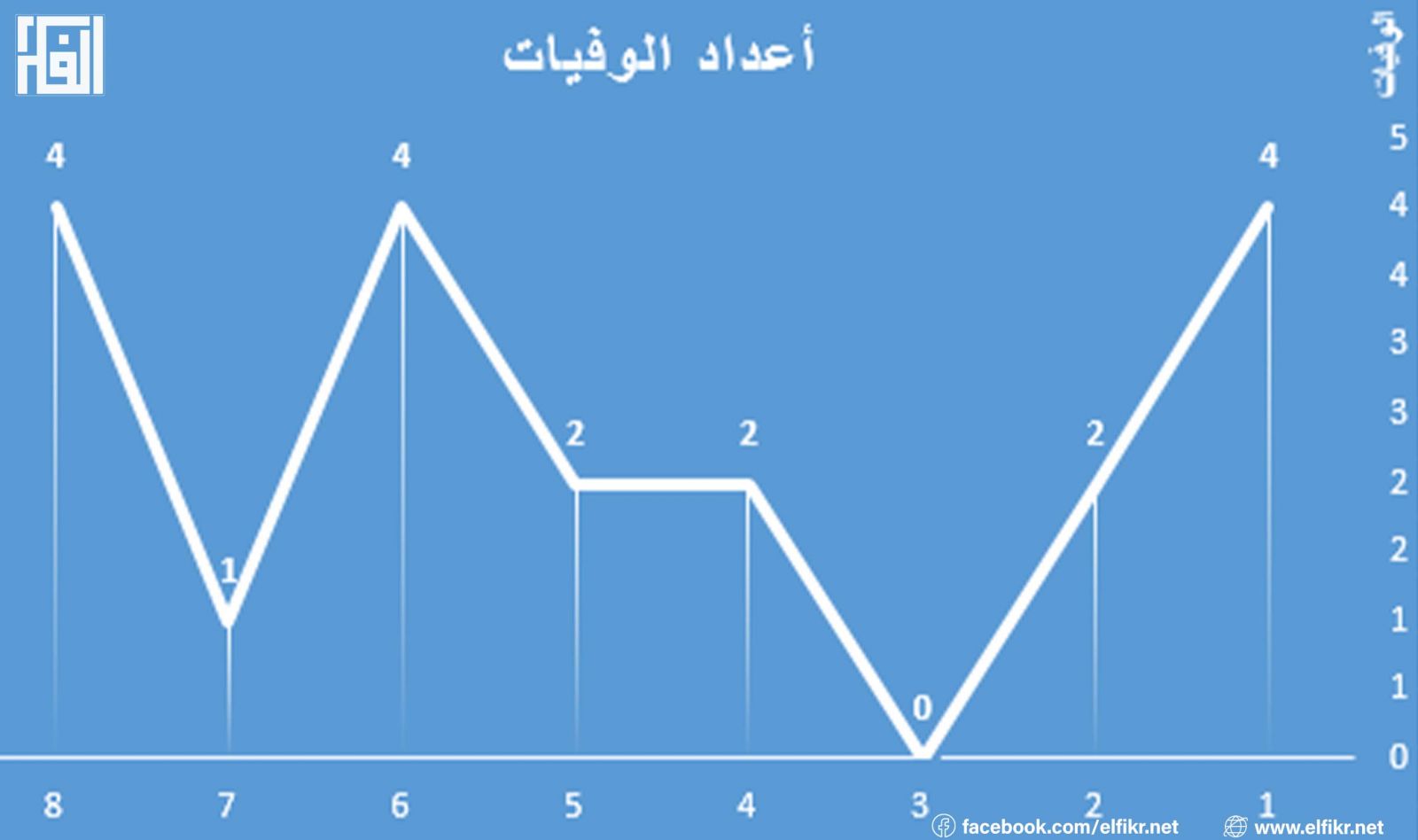المنحنى رقم 2: أعداد الوفيات